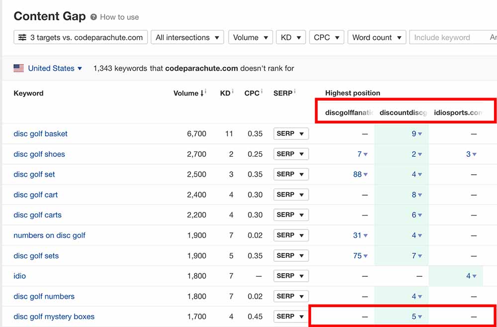 Ahrefs showing the content gap among the competitors. If you see your competitors not ranking for keywords that you rank for, it's an opportunity.