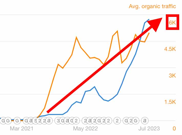 A screenshot of ahrefs showing that discgolffanatic has almost 6000 organic search results visitors per month.