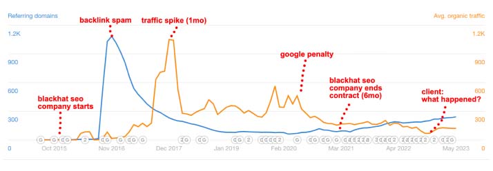 An ahrefs chart showing a blackhat seo example where the company bought bad backlinks to try and get more traffic.