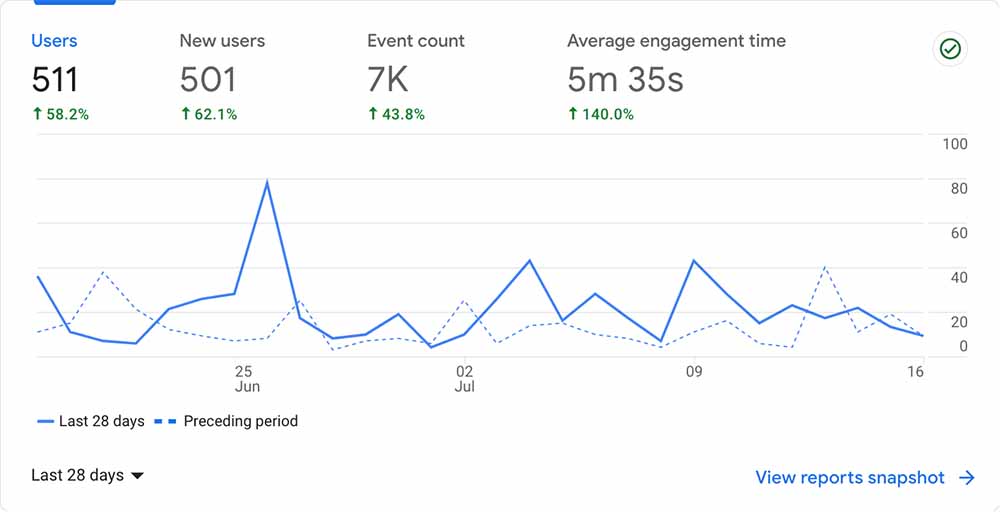 Google Analytics user metrics example showing users 511 new this month.