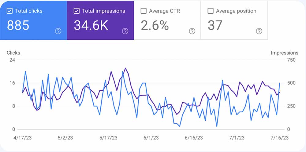 Example of Google Search Console Metrics showing Impressions, Clicks, Click Through Rate.