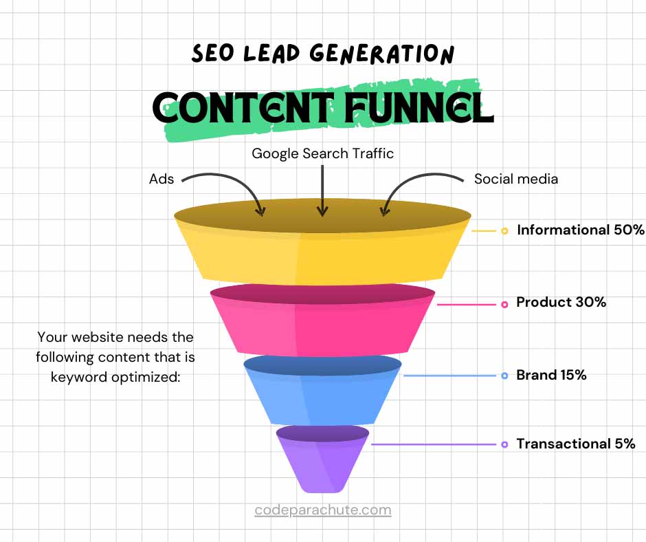 A content funnel where 50% is informational - the top of the funnel. 30% is about your products. 15% is about your brands. 5% is your transactional pages (bottom of the funnel).