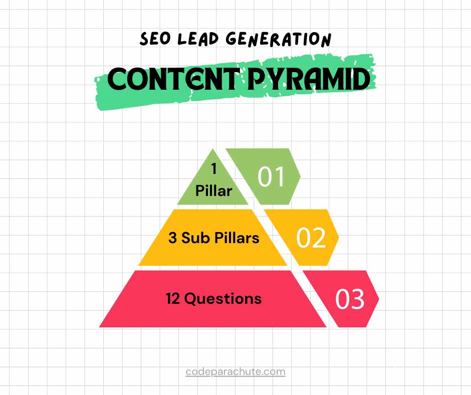 An SEO Content Pyramid where you need to create in order: 1 pillar article, 3 sub pillar articles, and 12 questions all on the same general topic.