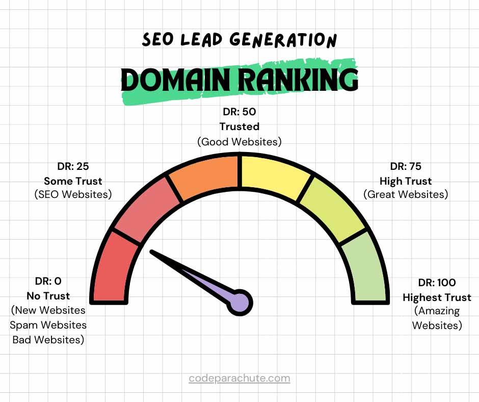 A meter showing domain ranking. If domain ranking is 0 there is no trust. If domain ranking is  20 there is some trust. If domain ranking is 50 there is trust. If domain ranking is 75 there is high trust. If domain ranking is 100 there is the highest trust.