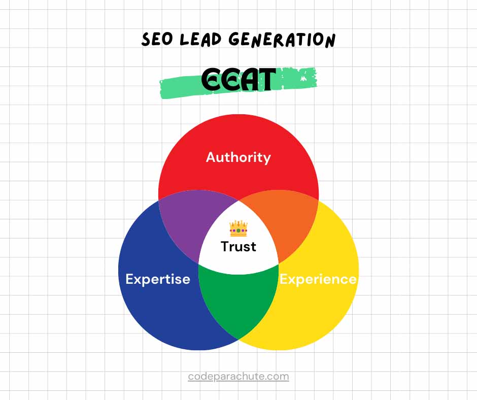 A venn diagram where expertise, experience, and authority are overlapping on 3 sides. Trust is in the middle and is formed when you have all 3 parts and more.