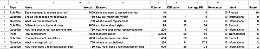 A spreadsheet of keywords with Ahrefs metrics and Intent. Weighted by score.