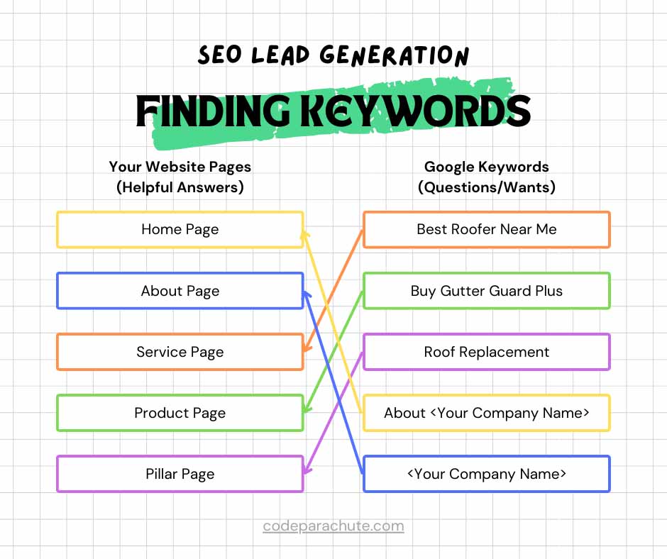 When you find keywords, you need to make sure you match them up to corresponding pages on your website. Only one page per keyword.