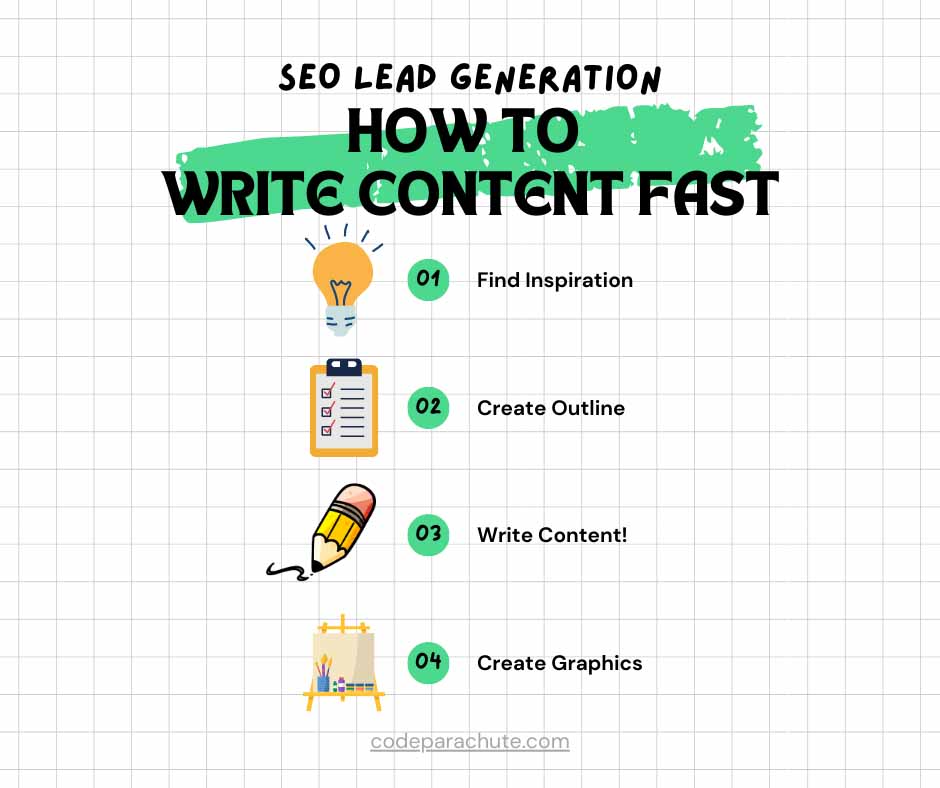 How to write content fast. One, find inspiration. Two, Create an outline. Three, Write content. Four, Create graphics (or hire someone to do it as).