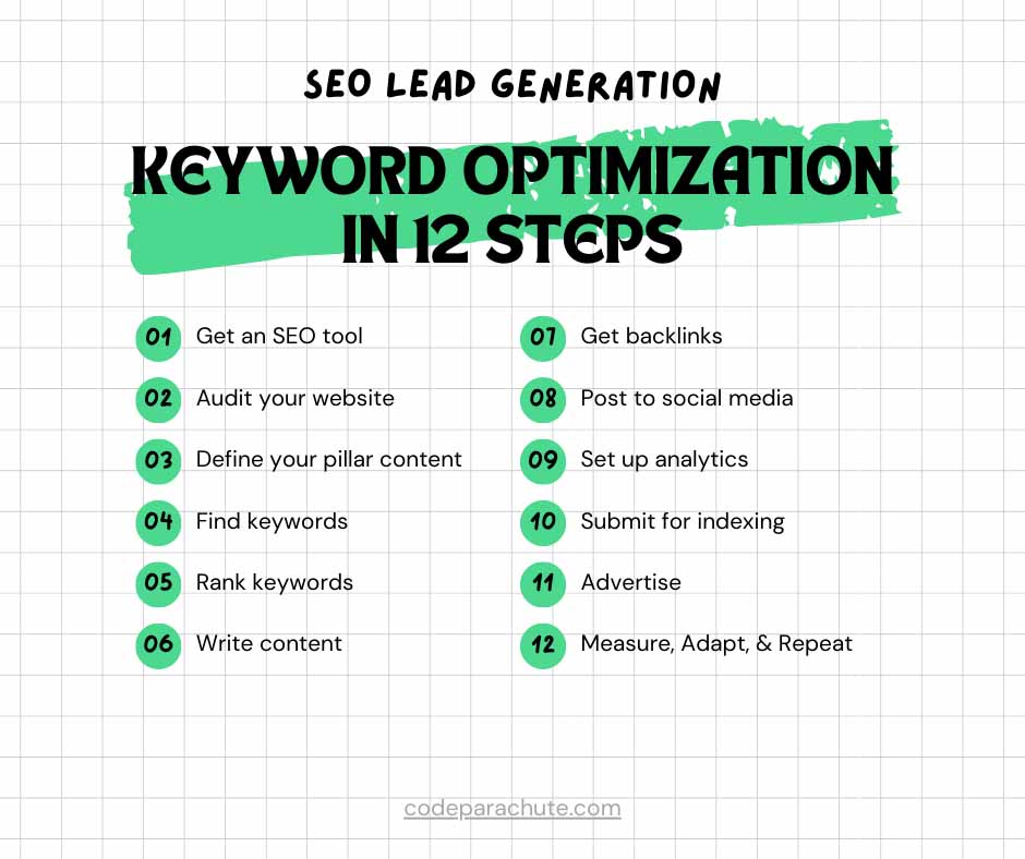 This picture shows seo lead generation in 12 steps. One, Get an SEO tool. Two, Audit your website. Three, Define your pillar content. Four, Find keywords. Five, Rank keywords. Six, Write content. Seven, Get backlinks. Eight, Post to social media. Nine, Set up analytics. Ten, Submit for indexing. Eleven, Advertise (optional). Twelve, Measure, Adapt, and Repeat.