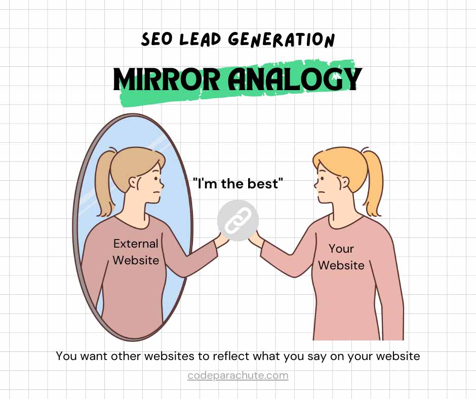 Links are like a mirror, what you say on your website needs to reflect what others say on their websites.