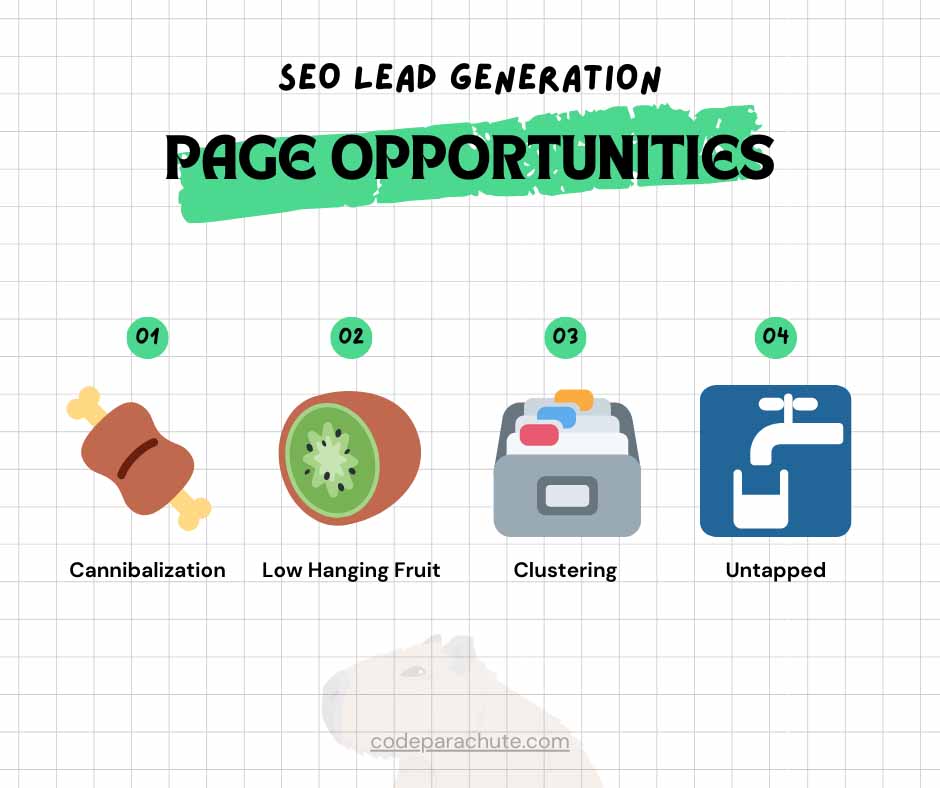 Different SEO page opportunities you can fix: Cannibalization (Fix first), Low-hanging fruit, Clustering, Untapped (Fix last)