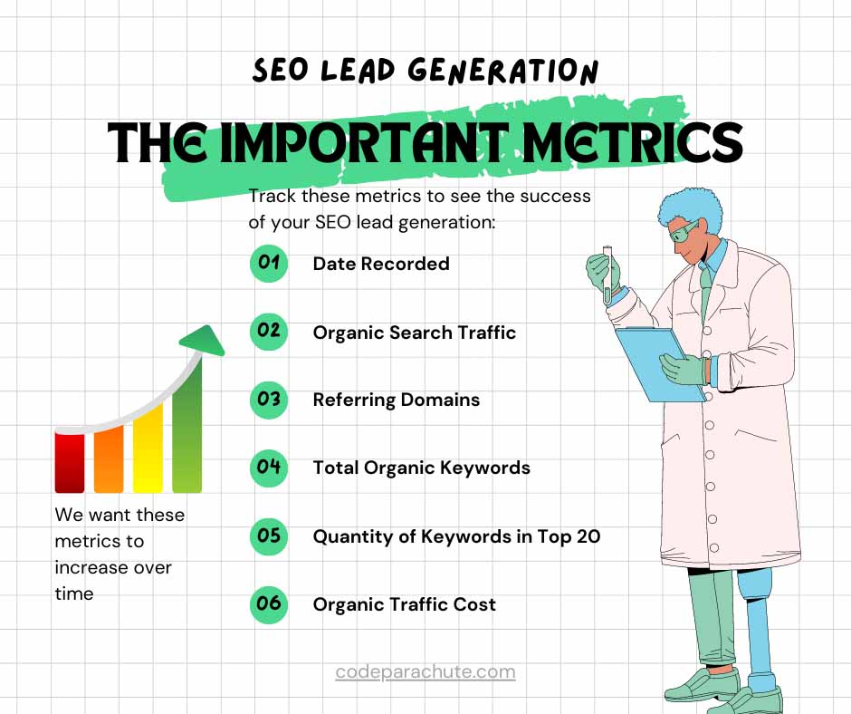 There are 6 important metrics for tracking SEO lead generation: One, date recorded. Two Organic Search Traffic. Three, Referring Domains. Four, Total Organic Keywords. Five, Quantity of Keywords in Top 20. Six, Organic Traffic Cost.