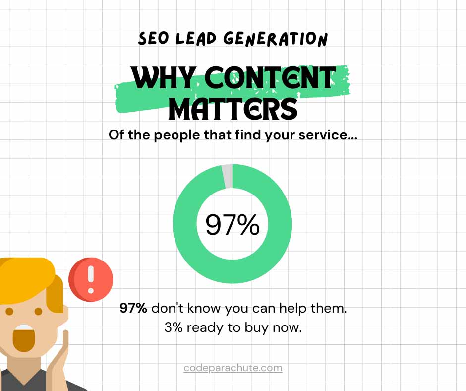 SEO for lead generation matters because not everyone is educated enough to buy from you right now. If you focus on educating your customers first, more people will buy from you later.