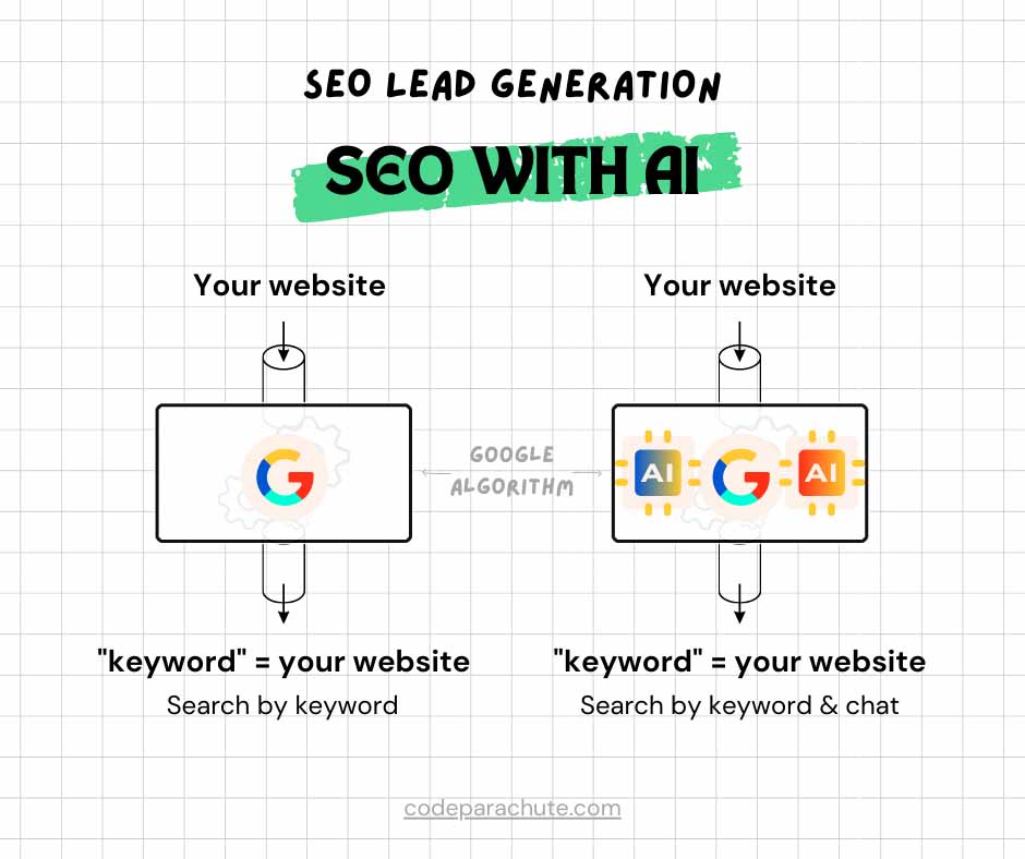 SEO with AI is no different than regular SEO. The only difference is that the user on Google views and asks for the search results differently. Google still needs our content.