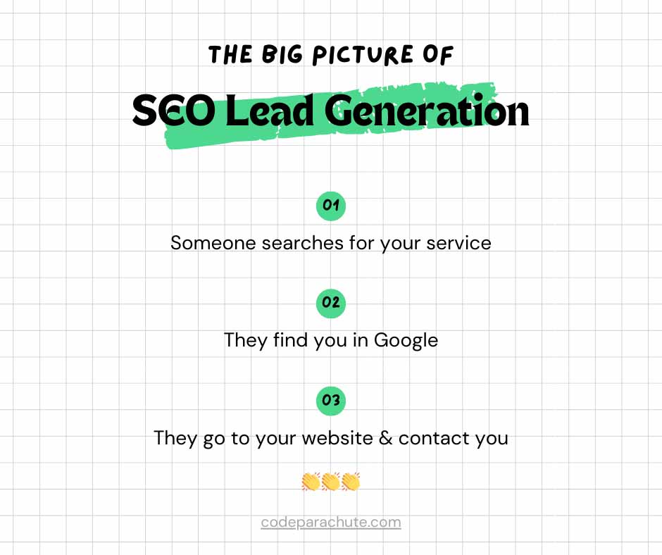 The big picture of SEO for lead generation is that someone searches for you in google, finds your websites, and then contacts you