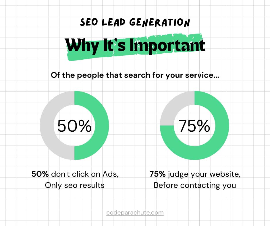 It's important to do SEO for lead generation because 50% of people don't click on ads. And 75% of those people judge your website before contacting you.