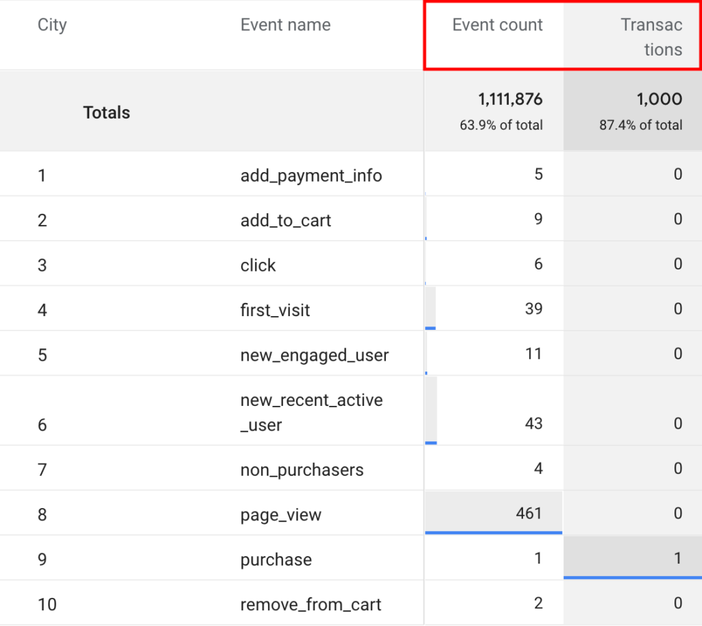 Event and transaction count on Google Analytics.