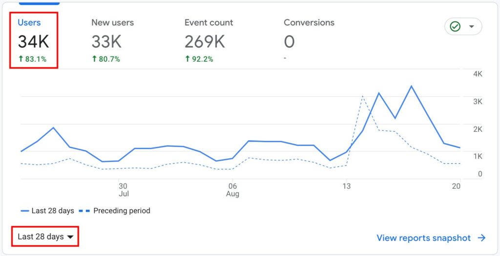 Example of number of users on Google Analytics.